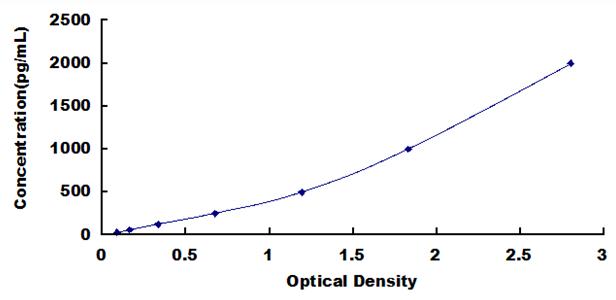 ELISA Kit for Monocyte Chemotactic Protein 1 (MCP1)