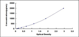 ELISA Kit for Monocyte Chemotactic Protein 2 (MCP2)