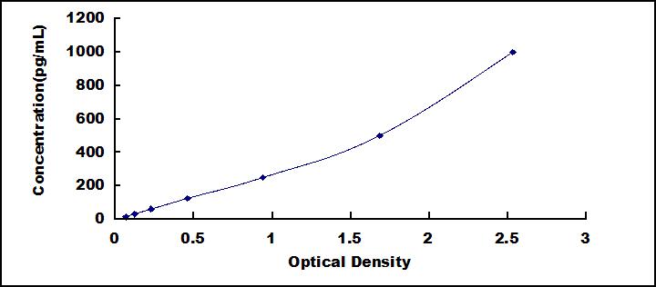 ELISA Kit for Monocyte Chemotactic Protein 2 (MCP2)