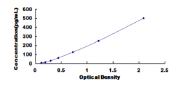 ELISA Kit for Monocyte Chemotactic Protein 2 (MCP2)