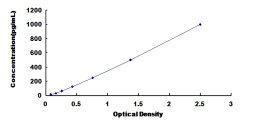 ELISA Kit for Macrophage Derived Chemokine (MDC)