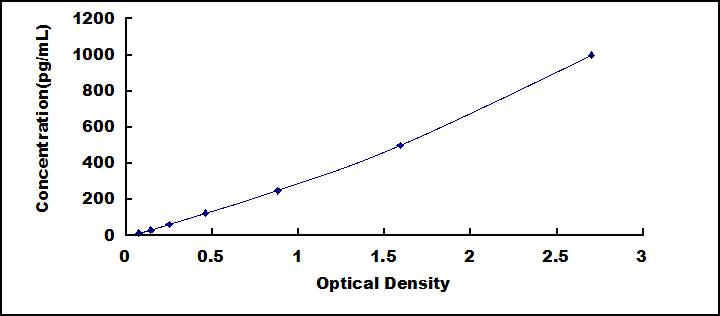 ELISA Kit for Macrophage Derived Chemokine (MDC)