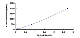 ELISA Kit for Macrophage Inflammatory Protein 1 Beta (MIP1b)