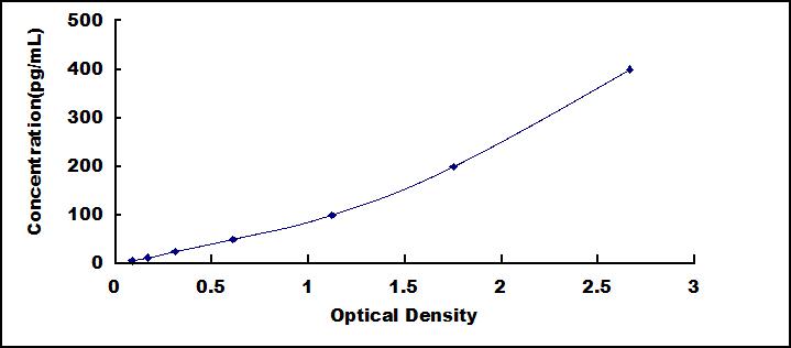 ELISA Kit for Matrix Metalloproteinase 10 (MMP10)