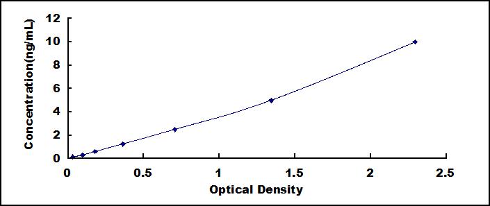 ELISA Kit for Matrix Metalloproteinase 2 (MMP2)