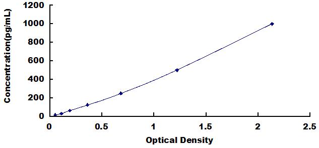 ELISA Kit for Matrix Metalloproteinase 3 (MMP3)