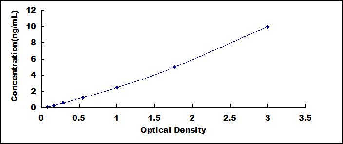 ELISA Kit for Matrix Metalloproteinase 7 (MMP7)