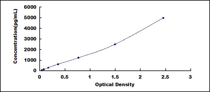 ELISA Kit for Matrix Metalloproteinase 8 (MMP8)