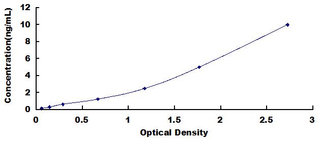 ELISA Kit for Matrix Metalloproteinase 8 (MMP8)