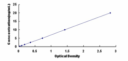 ELISA Kit for Cholecystokinin A Receptor (CCKAR)