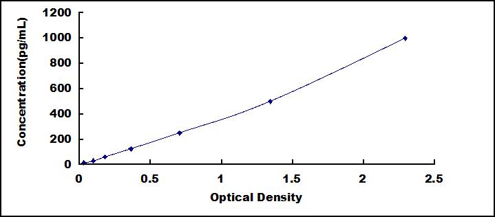 ELISA Kit for Nerve Growth Factor (NGF)