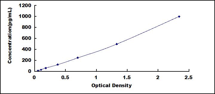 ELISA Kit for Nerve Growth Factor (NGF)