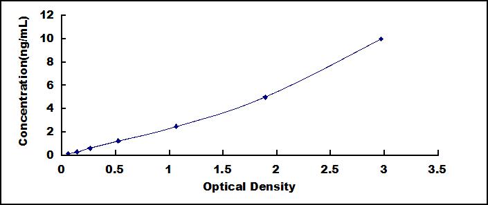 ELISA Kit for Osteoprotegerin (OPG)