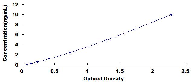 ELISA Kit for Osteoprotegerin (OPG)