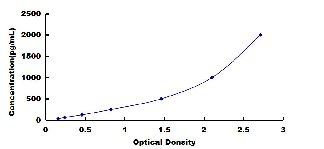 ELISA Kit for Osteoprotegerin (OPG)