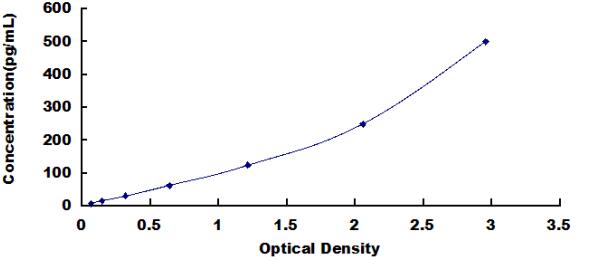 ELISA Kit for Oncostatin M (OSM)