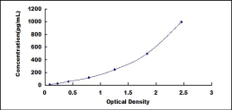 ELISA Kit for Oncostatin M (OSM)