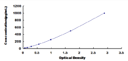 ELISA Kit for Oncostatin M (OSM)