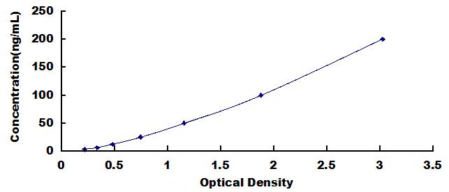 ELISA Kit for Superoxide Dismutase 3, Extracellular (SOD3)