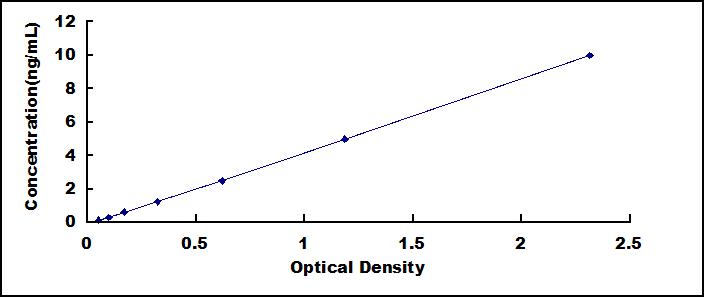 ELISA Kit for Cluster Of Differentiation 40 Ligand (CD40L)