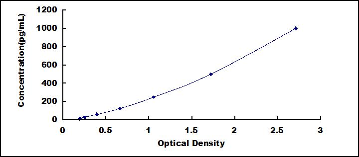 ELISA Kit for Cluster Of Differentiation 40 Ligand (CD40L)