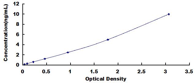 ELISA Kit for Stromal Cell Derived Factor 1 (SDF1)