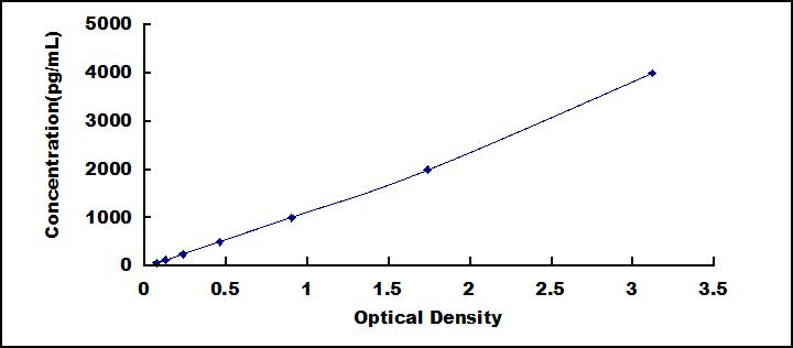 ELISA Kit for Stromal Cell Derived Factor 1 (SDF1)