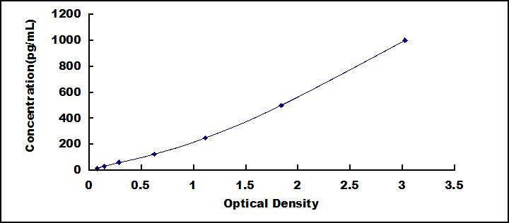 ELISA Kit for Transforming Growth Factor Alpha (TGFa)