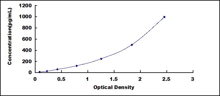 ELISA Kit for Transforming Growth Factor Alpha (TGFa)