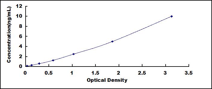 ELISA Kit for Transforming Growth Factor Beta 1 (TGFb1)