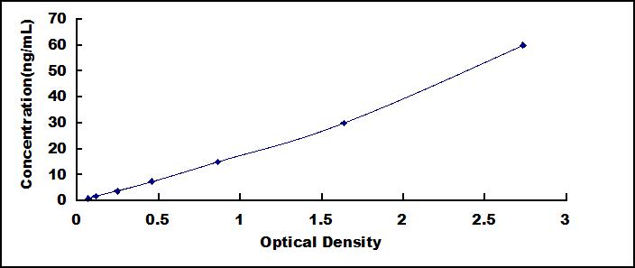 ELISA Kit for Tissue Inhibitors Of Metalloproteinase 2 (TIMP2)