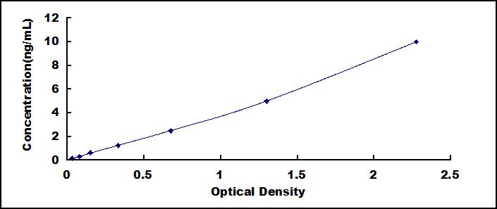 ELISA Kit for Tissue Inhibitors Of Metalloproteinase 2 (TIMP2)