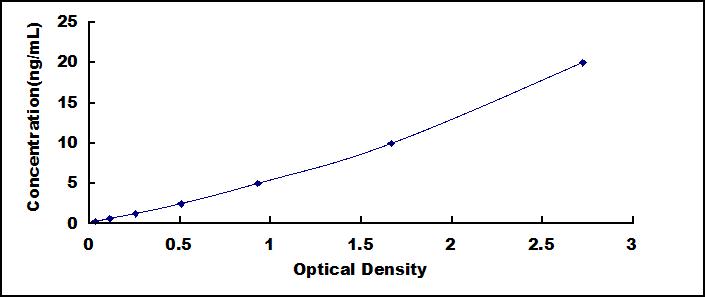 ELISA Kit for Tissue Inhibitors Of Metalloproteinase 2 (TIMP2)