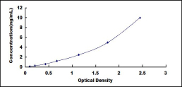 ELISA Kit for Tissue Inhibitors Of Metalloproteinase 3 (TIMP3)