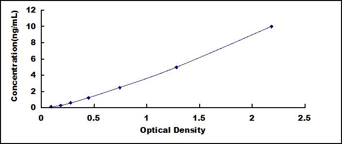 ELISA Kit for Tissue Inhibitors Of Metalloproteinase 3 (TIMP3)