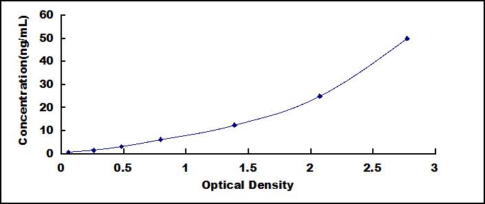 ELISA Kit for Tissue Inhibitors Of Metalloproteinase 4 (TIMP4)