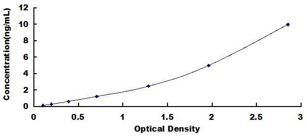 ELISA Kit for Tissue Inhibitors Of Metalloproteinase 4 (TIMP4)