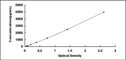 ELISA Kit for Tissue Inhibitors Of Metalloproteinase 4 (TIMP4)