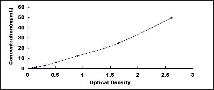 ELISA Kit for Adiponectin Receptor 2 (ADIPOR2)