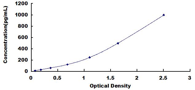 ELISA Kit for Tumor Necrosis Factor Alpha (TNFa)