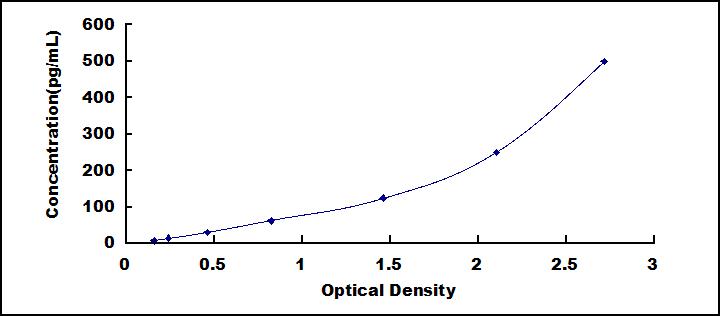 ELISA Kit for Tumor Necrosis Factor Alpha (TNFa)