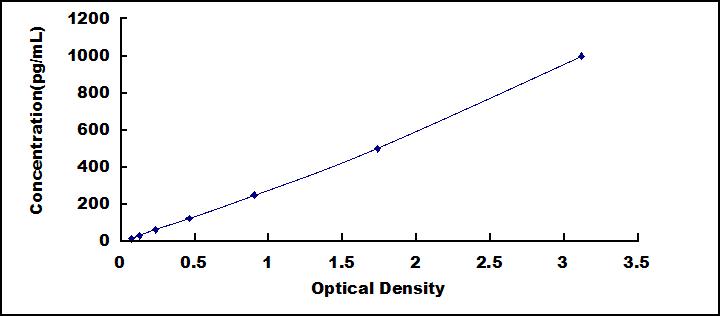 ELISA Kit for Tumor Necrosis Factor Alpha (TNFa)