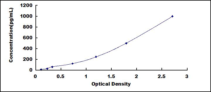 ELISA Kit for Tumor Necrosis Factor Alpha (TNFa)