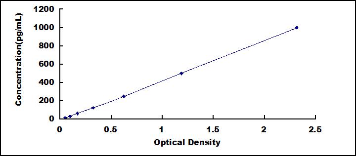 ELISA Kit for Tumor Necrosis Factor Beta (TNFb)