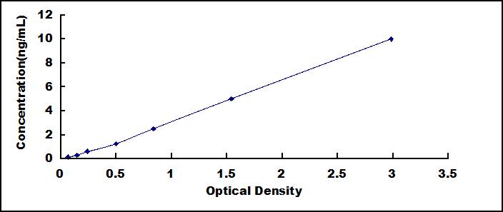 ELISA Kit for Tumor Necrosis Factor Related Apoptosis Inducing Ligand (TRAIL)