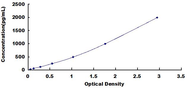 ELISA Kit for Tumor Necrosis Factor Related Apoptosis Inducing Ligand (TRAIL)