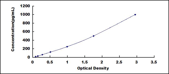 ELISA Kit for Vascular Endothelial Growth Factor A (VEGFA)
