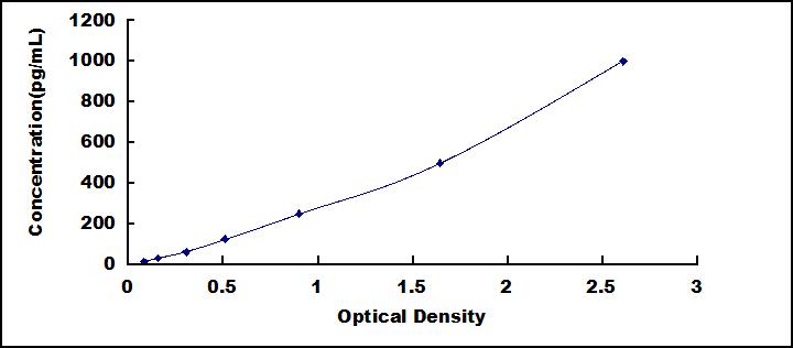 ELISA Kit for Vascular Endothelial Growth Factor A (VEGFA)