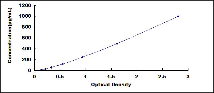 ELISA Kit for Vascular Endothelial Growth Factor A (VEGFA)