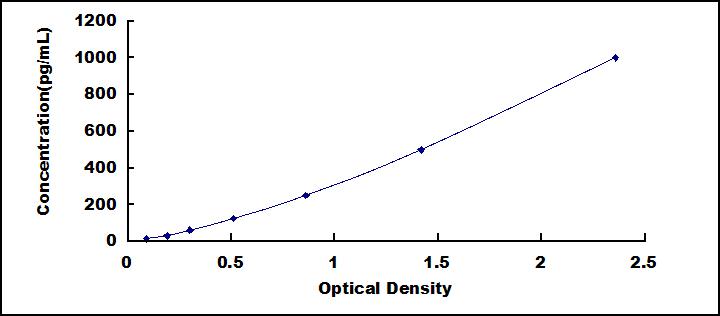 ELISA Kit for Vascular Endothelial Growth Factor C (VEGFC)